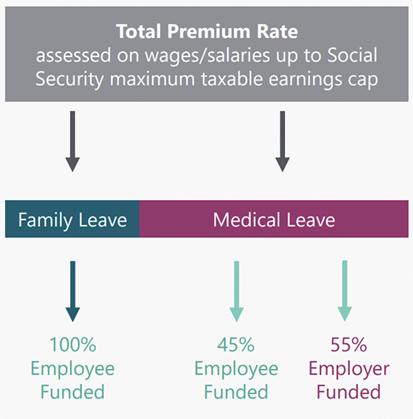 Recent ESD data shows that the PFML program was, indeed, in a deficit